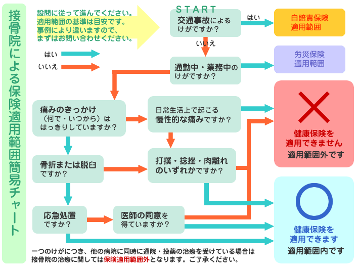 健康保険が適用される範囲簡易チャート